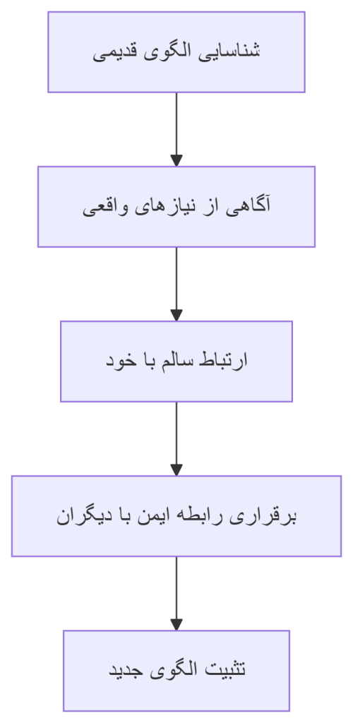 سبک های دلبستگی سمی در روابط 5 deepseek mermaid 20250517 25b16b
